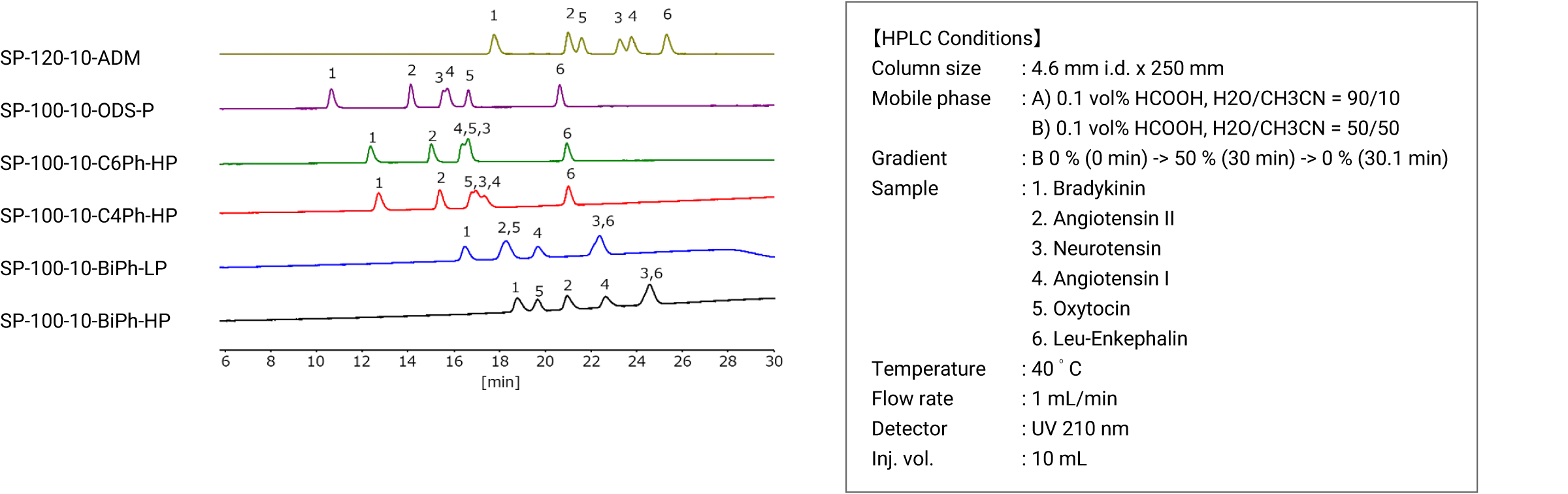 Peptide separation