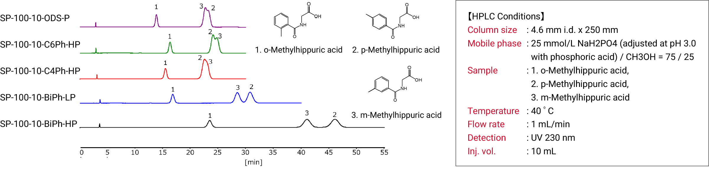 Aromatic compound isomer separation