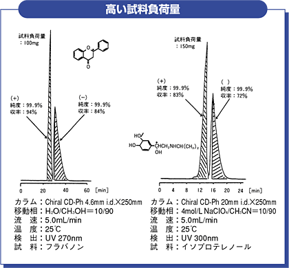 データ1　高い試料負荷量