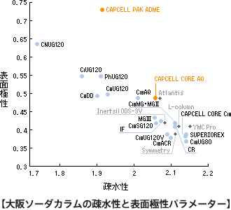 大阪ソーダカラムの疎水性と表面極性パラメーター