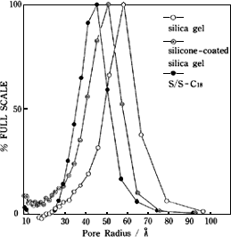 図3 シリカゲルとシリコンコートシリカゲルおよびカプセルタイプC18の細孔分布