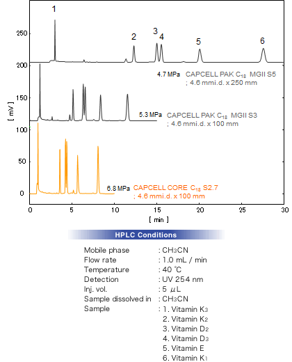 図1 脂溶性ビタミンの分析例