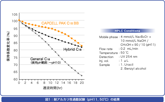 図1 耐アルカリ性過酷試験（pH11, 50℃）の結果