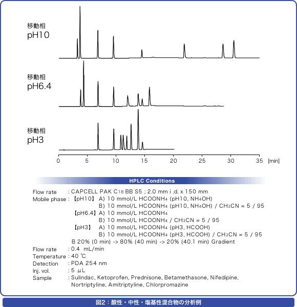 図2 酸性・中性・塩基性混合物の分析例