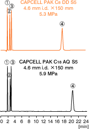 図1 高極性カラムカプセルパックC18AQとの比較
