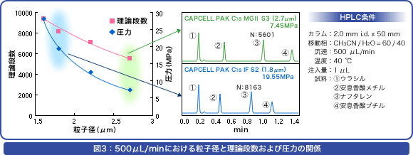 図3 500μL/minにおける粒子径と理論段数および圧力の関係
