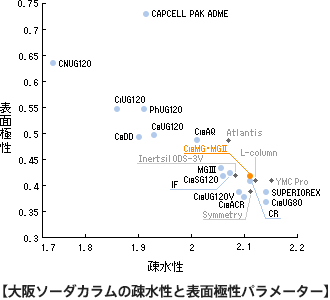 大阪ソーダカラムの疎水性と表面極性パラメーター