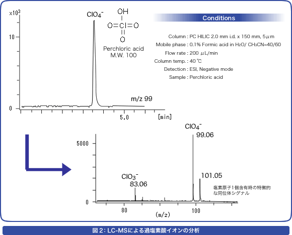 図2：LC-MSによる過塩素酸イオンの分析