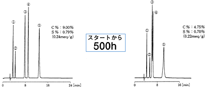 図2 500時間連続通液による耐久性の比較(スタートから500h)
