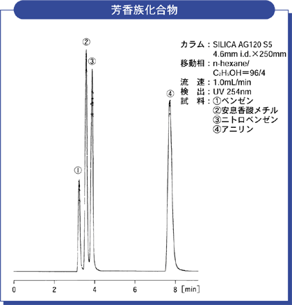 図1 芳香族化合物の分析