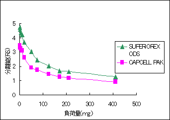 図1 負荷量の比較