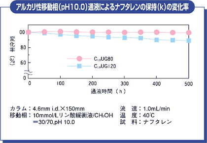 図5 アルカリ性移動相(pH10.0)通液によるナフタレンの保持(k)の変化率