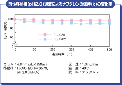 図6 酸性移動相(pH2.0)通液によるナフタレンの保持(k)の変化率