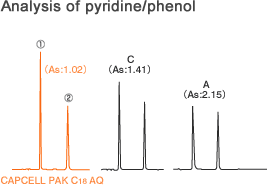 Fig. 5 Analysis of pyridine/phenol