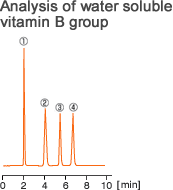 Fig. 2 Analysis of water soluble vitamin B group