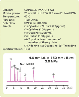 Fig. 7 Analysis of nucleic bases/nucleoside