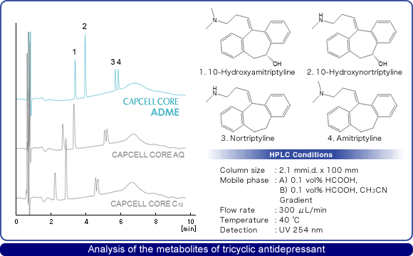 Analysis of the metabolites of tricyclic antidepressant