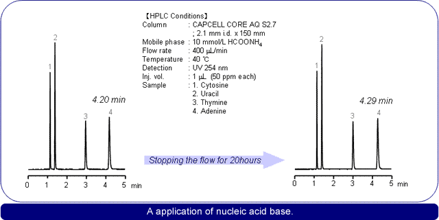 A application of nucleic acid base.