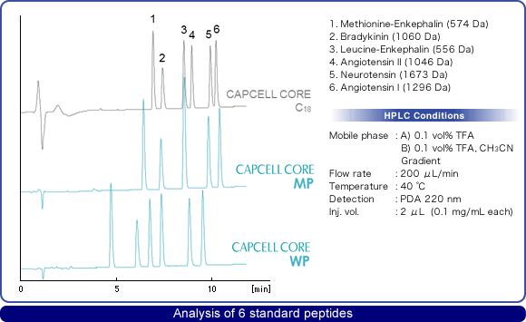 Analysis of 6 standard peptides