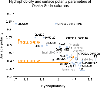 Hydrophobicity and surface polarity parameters of Osaka Soda columns