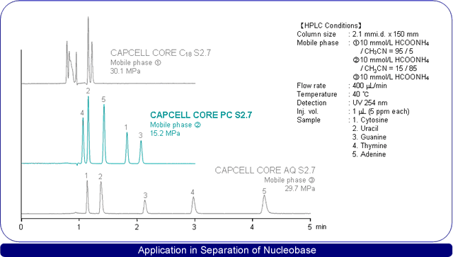 Application in Separation of Nucleobase