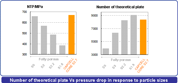 Number of theoretical plate Vs pressure drop in response to particle sizes