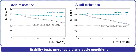 Stability tests under acidic and basic conditions