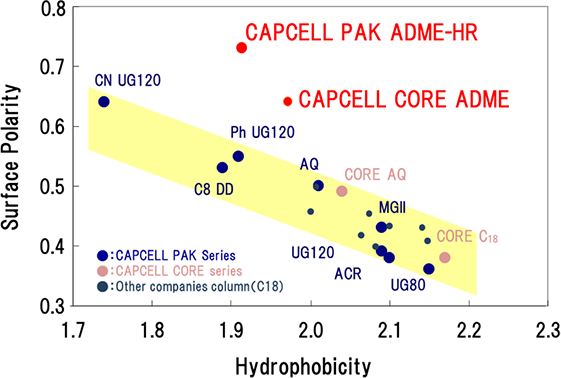 Nonconventional separation patterns derived by the high surface polarity