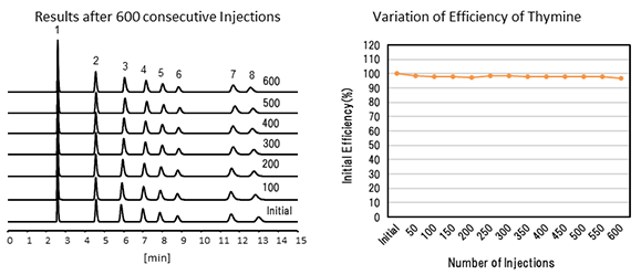 Results after 600 consecutive injections, Variation of Efficiency of Thymine