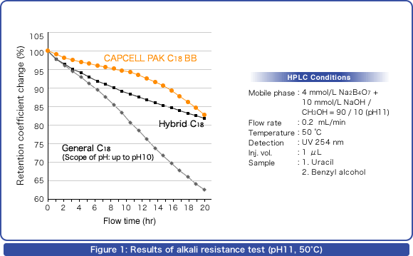 Figure 1: Results of alkali resistance test (pH11, 50°C).