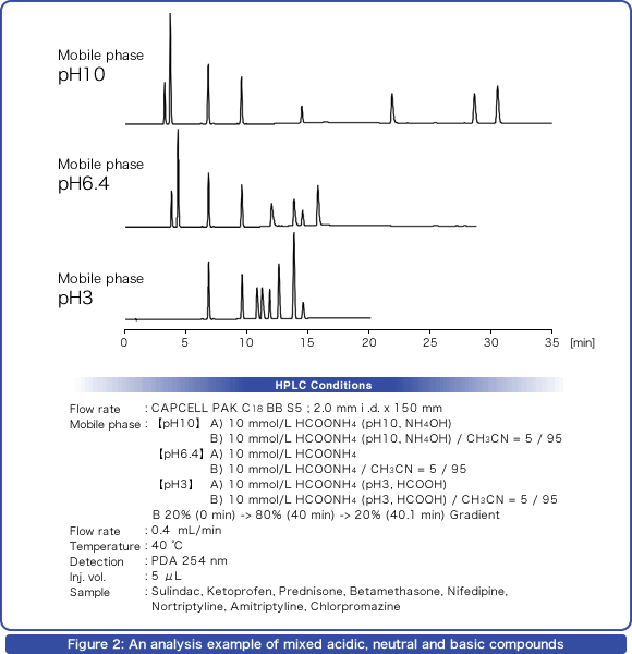 Figure 2: An analysis example of mixed acidic, neutral and basic compounds.