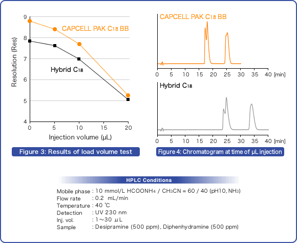 Figure 3: Results of load volume test. Figure 4: Chromatogram at time of µL injection.