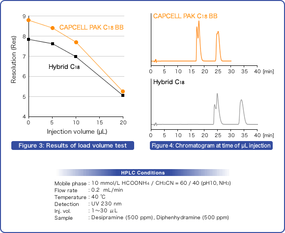 Product list | CAPCELL PAK C18 BB Type | HPLC Columns | Products