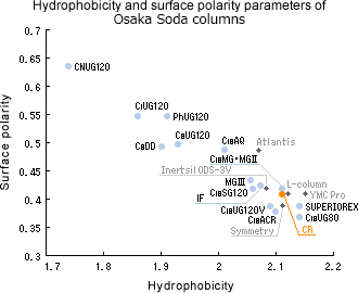 Hydrophobicity and surface polarity parameters of Osaka Soda columns