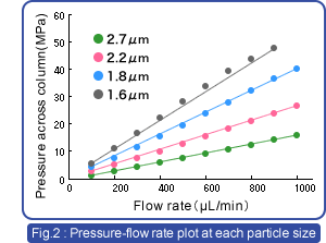 Fig.2 : Pressure-flow rate plot at each particle size