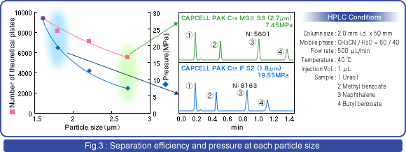 Fig.3 : Separation efficiency and pressure at each particle size