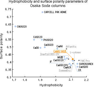 Hydrophobicity and surface polarity parameters of Osaka Soda columns