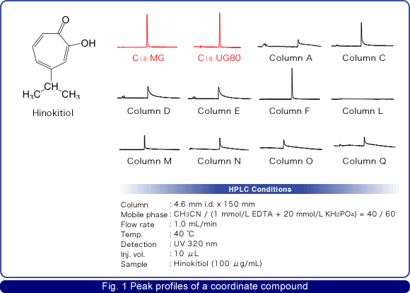 Fig. 1 : Peak profiles of a coordinate compound