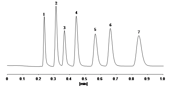 図２サルファ剤の超高速分析例