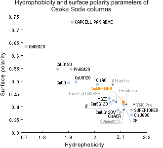 Hydrophobicity and surface polarity parameters of Osaka Soda columns