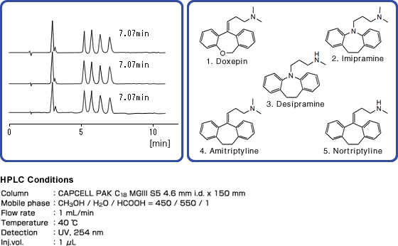 Fig. 3 Verification of difference among lots with MGIII columns