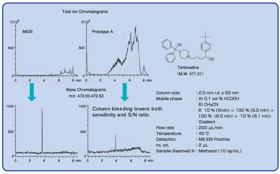 Fig. 5 Effects on ionic strength of column bleeding on target substances (ion suppression)