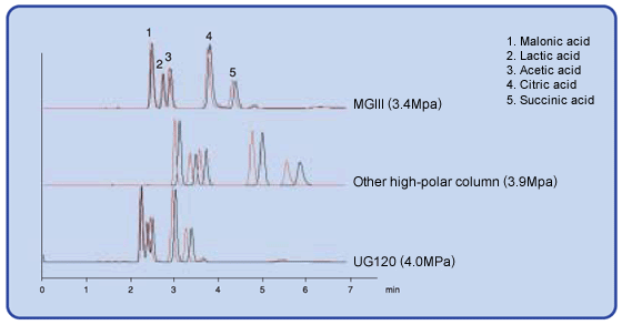Fig 6 Analysis of organic acid