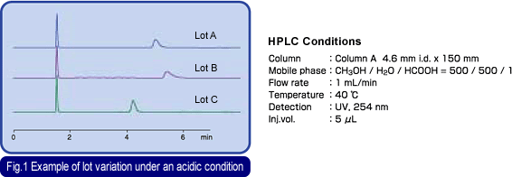 Fig.1 Example of lot variation under an acidic condition