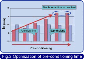 Fig.2 Optimization of pre-conditioning time