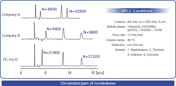 Chromatorgam of nucleobase