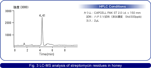 Fig. 3 LC-MS analysis of streptomycin residues in honey
