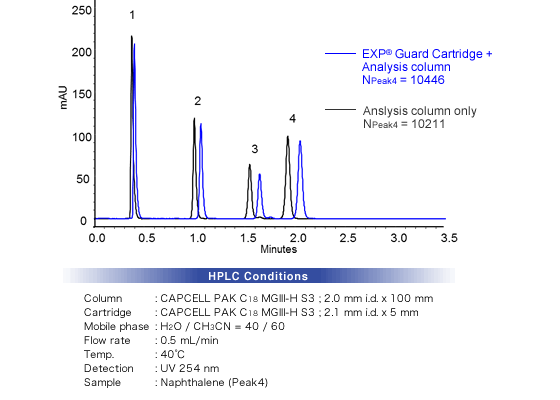 EXP(R) Guard Cartridge column