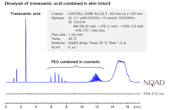 Analysis of tranexamic acid combined in skin lotion