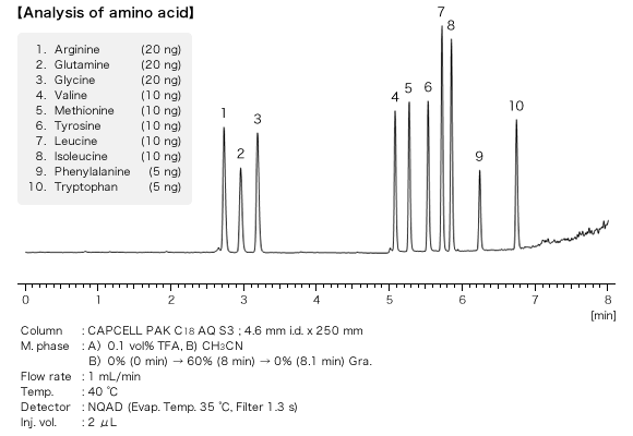 Analysis of amino acid
